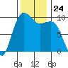 Port Jefferson tide chart for Monday, November 24, 2025