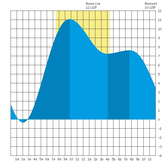 Port Jefferson tide chart for Wednesday, November 26, 2025