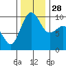 Port Jefferson tide chart for Friday, November 28, 2025
