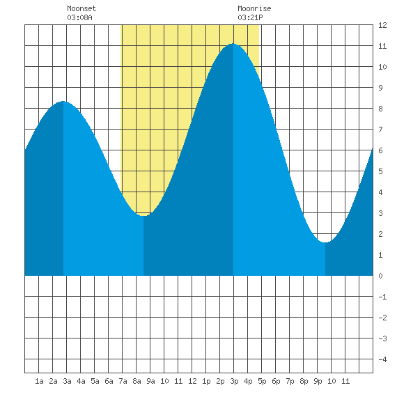Port Jefferson tide chart for Sunday, November 2, 2025