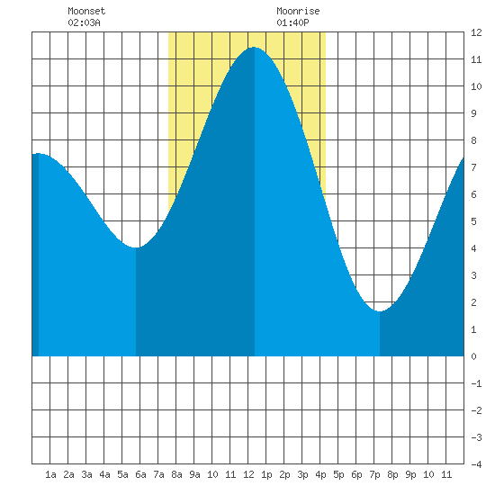 Port Jefferson tide chart for Sunday, November 30, 2025