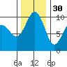 Port Jefferson tide chart for Sunday, November 30, 2025
