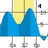 Port Jefferson tide chart for Tuesday, November 4, 2025