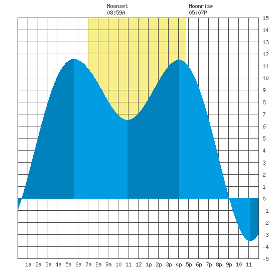 Port Jefferson tide chart for Thursday, November 6, 2025