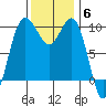 Port Jefferson tide chart for Thursday, November 6, 2025
