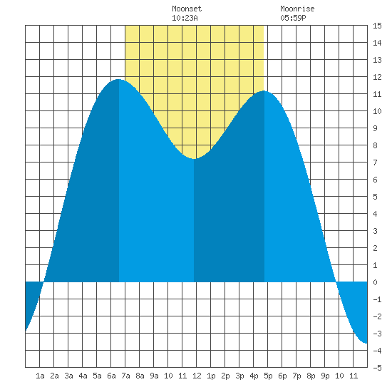 Port Jefferson tide chart for Friday, November 7, 2025