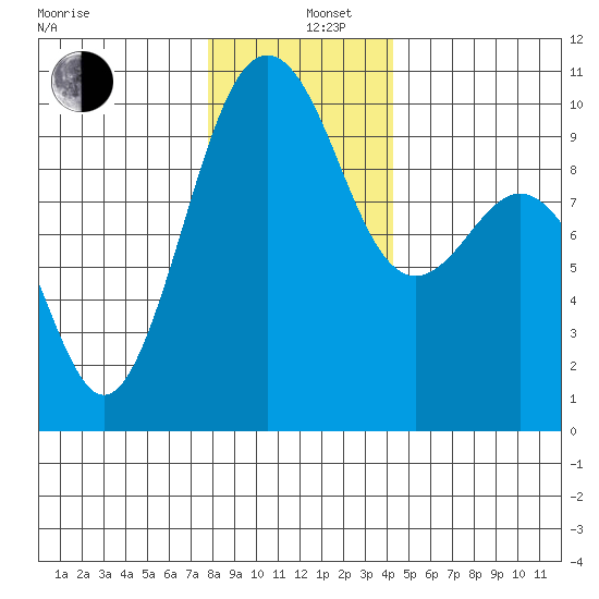 Port Jefferson tide chart for Thursday, December 11, 2025