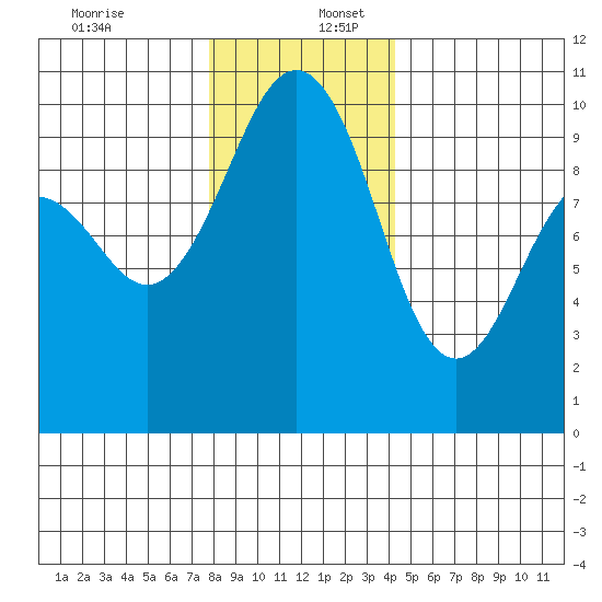 Port Jefferson tide chart for Saturday, December 13, 2025