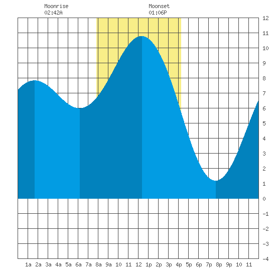 Port Jefferson tide chart for Sunday, December 14, 2025