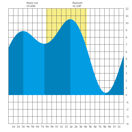 Port Jefferson tide chart for Monday, December 15, 2025