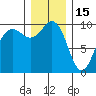 Port Jefferson tide chart for Monday, December 15, 2025