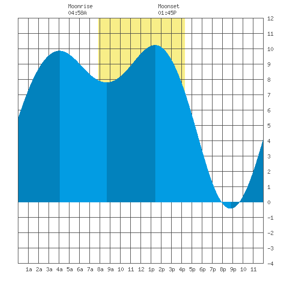 Port Jefferson tide chart for Tuesday, December 16, 2025
