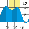 Port Jefferson tide chart for Wednesday, December 17, 2025