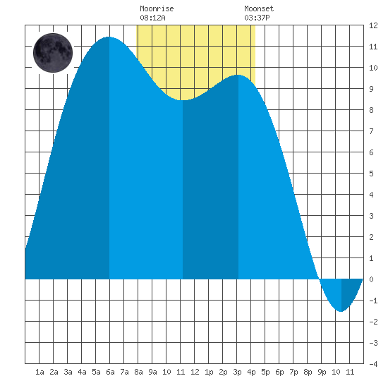 Port Jefferson tide chart for Friday, December 19, 2025