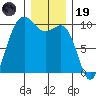 Port Jefferson tide chart for Friday, December 19, 2025