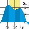 Port Jefferson tide chart for Sunday, December 21, 2025