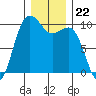 Port Jefferson tide chart for Monday, December 22, 2025