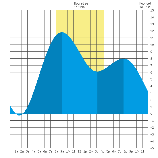 Port Jefferson tide chart for Thursday, December 25, 2025