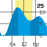 Port Jefferson tide chart for Thursday, December 25, 2025
