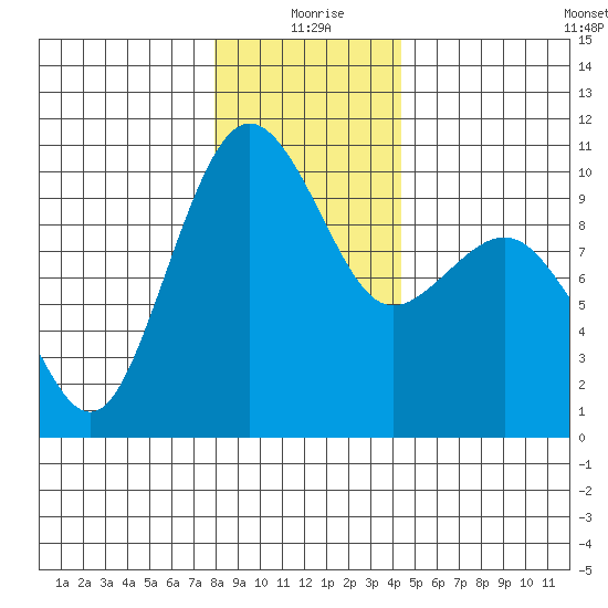 Port Jefferson tide chart for Friday, December 26, 2025
