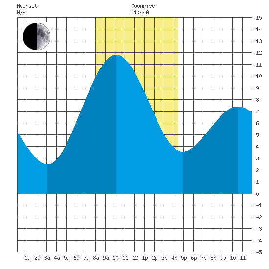 Port Jefferson tide chart for Saturday, December 27, 2025