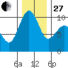 Port Jefferson tide chart for Saturday, December 27, 2025
