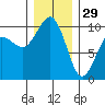 Port Jefferson tide chart for Monday, December 29, 2025