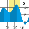 Port Jefferson tide chart for Tuesday, December 2, 2025