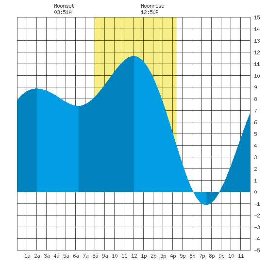 Port Jefferson tide chart for Tuesday, December 30, 2025