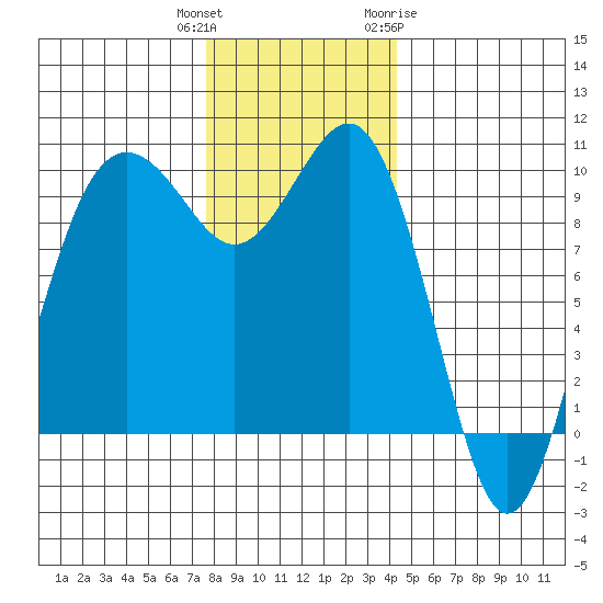 Port Jefferson tide chart for Wednesday, December 3, 2025