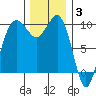 Port Jefferson tide chart for Wednesday, December 3, 2025