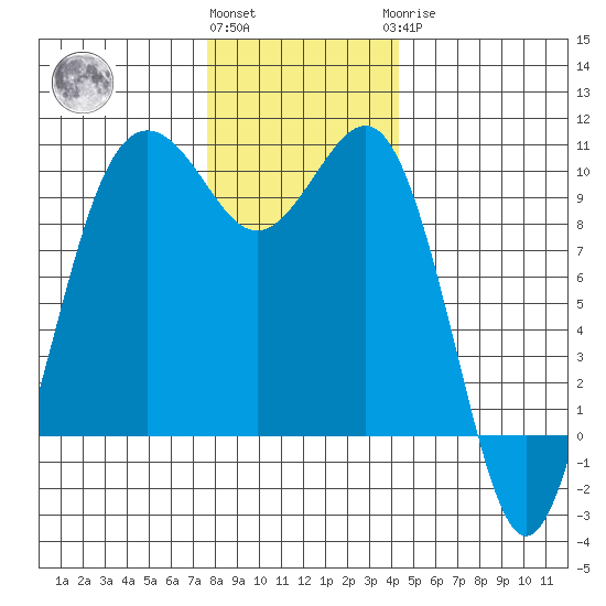 Port Jefferson tide chart for Thursday, December 4, 2025