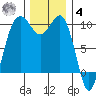 Port Jefferson tide chart for Thursday, December 4, 2025
