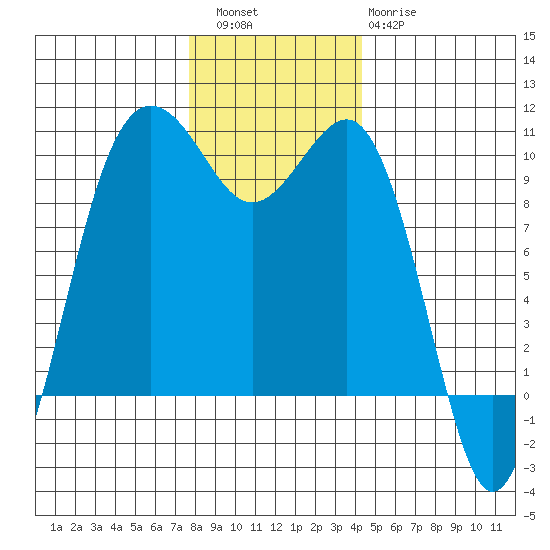 Port Jefferson tide chart for Friday, December 5, 2025