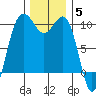 Port Jefferson tide chart for Friday, December 5, 2025