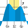 Port Jefferson tide chart for Sunday, December 7, 2025