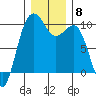 Port Jefferson tide chart for Monday, December 8, 2025