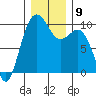 Port Jefferson tide chart for Tuesday, December 9, 2025
