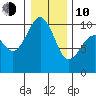 Port Jefferson tide chart for Saturday, January 10, 2026