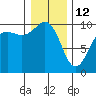 Port Jefferson tide chart for Monday, January 12, 2026
