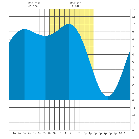 Port Jefferson tide chart for Tuesday, January 13, 2026