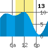 Port Jefferson tide chart for Tuesday, January 13, 2026