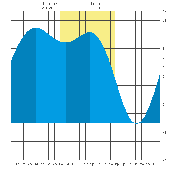 Port Jefferson tide chart for Wednesday, January 14, 2026
