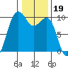 Port Jefferson tide chart for Monday, January 19, 2026