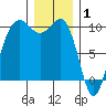 Port Jefferson tide chart for Thursday, January 1, 2026