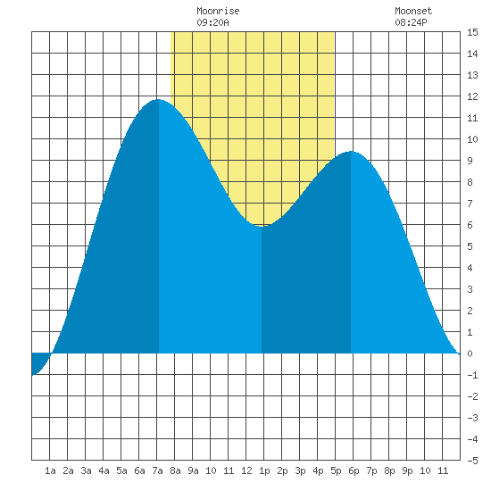 Port Jefferson tide chart for Wednesday, January 21, 2026