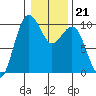 Port Jefferson tide chart for Wednesday, January 21, 2026