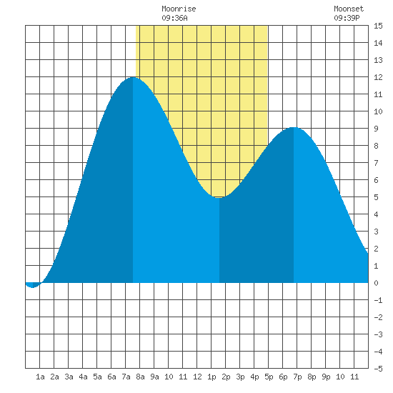 Port Jefferson tide chart for Thursday, January 22, 2026