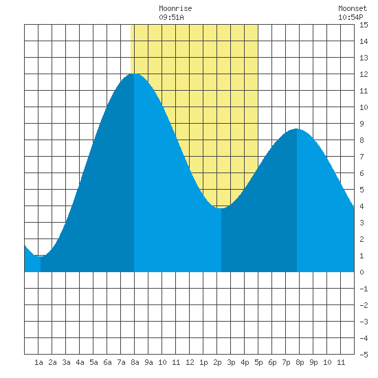 Port Jefferson tide chart for Friday, January 23, 2026
