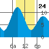 Port Jefferson tide chart for Saturday, January 24, 2026